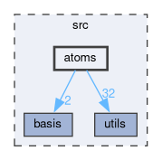 src/atoms